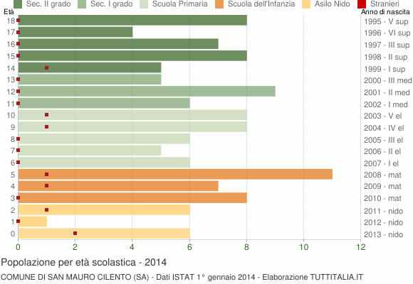 Grafico Popolazione in età scolastica - San Mauro Cilento 2014