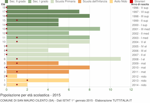 Grafico Popolazione in età scolastica - San Mauro Cilento 2015