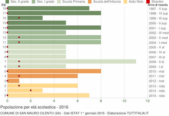 Grafico Popolazione in età scolastica - San Mauro Cilento 2016