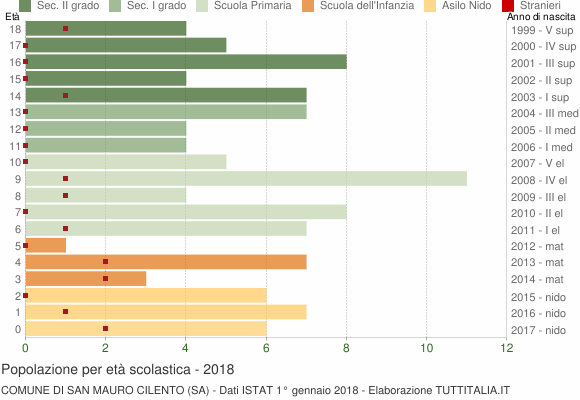 Grafico Popolazione in età scolastica - San Mauro Cilento 2018