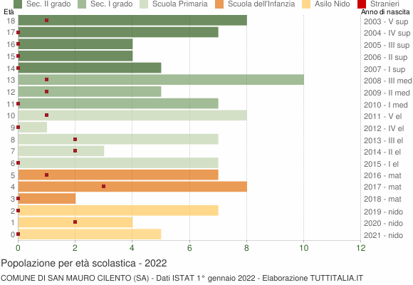 Grafico Popolazione in età scolastica - San Mauro Cilento 2022