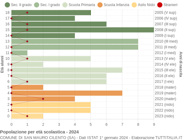 Grafico Popolazione in età scolastica - San Mauro Cilento 2024