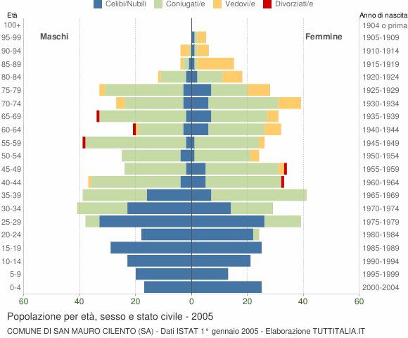 Grafico Popolazione per età, sesso e stato civile Comune di San Mauro Cilento (SA)
