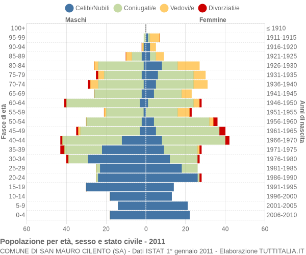 Grafico Popolazione per età, sesso e stato civile Comune di San Mauro Cilento (SA)
