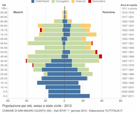 Grafico Popolazione per età, sesso e stato civile Comune di San Mauro Cilento (SA)