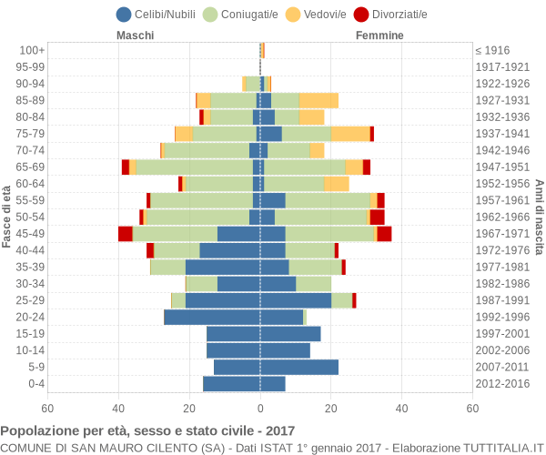 Grafico Popolazione per età, sesso e stato civile Comune di San Mauro Cilento (SA)