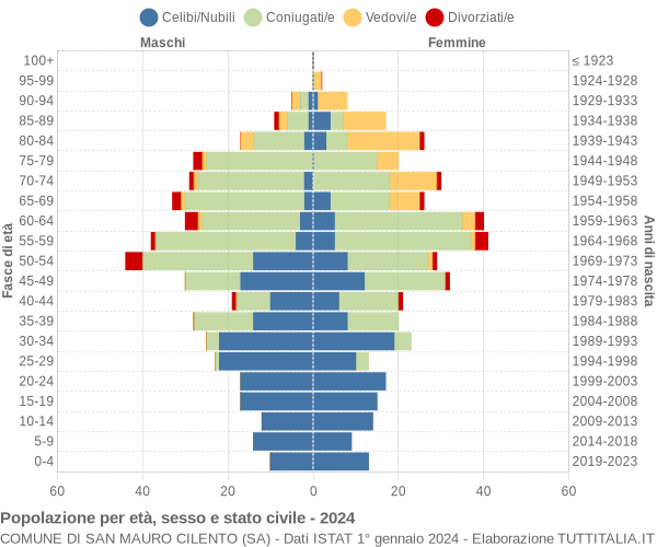 Grafico Popolazione per età, sesso e stato civile Comune di San Mauro Cilento (SA)