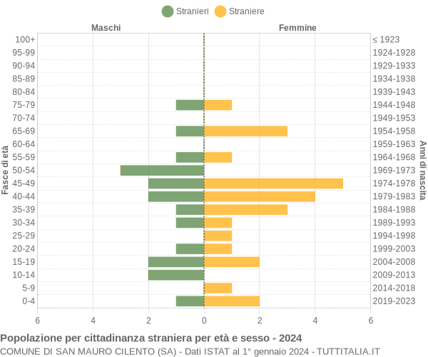 Grafico cittadini stranieri - San Mauro Cilento 2024