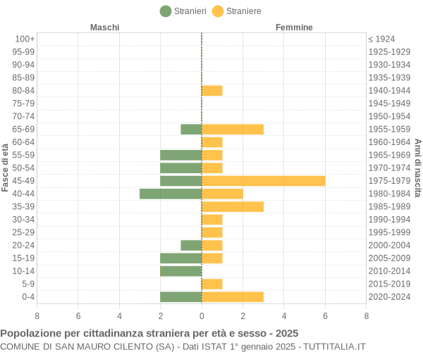 Grafico cittadini stranieri - San Mauro Cilento 2025