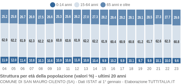 Grafico struttura della popolazione Comune di San Mauro Cilento (SA)