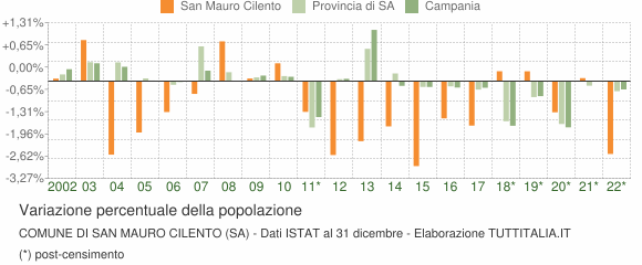 Variazione percentuale della popolazione Comune di San Mauro Cilento (SA)