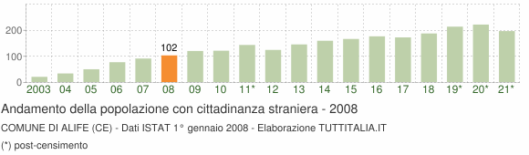 Grafico andamento popolazione stranieri Comune di Alife (CE)