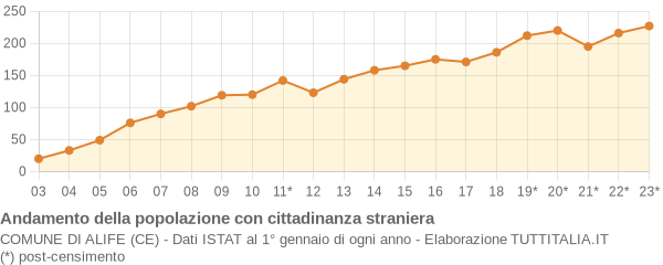 Andamento popolazione stranieri Comune di Alife (CE)