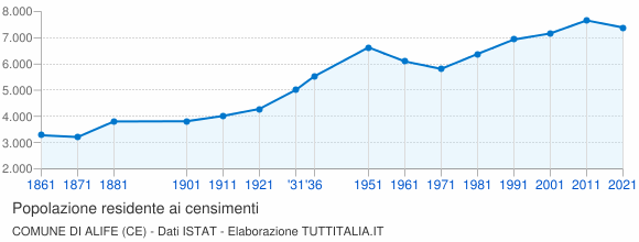 Grafico andamento storico popolazione Comune di Alife (CE)