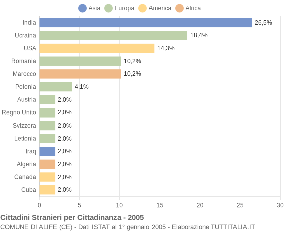 Grafico cittadinanza stranieri - Alife 2005