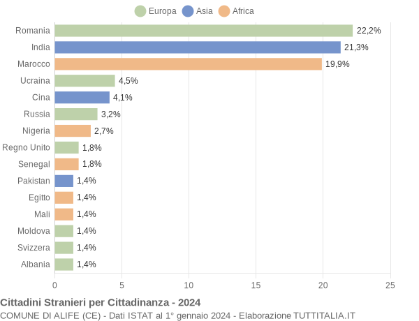 Grafico cittadinanza stranieri - Alife 2024