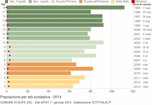 Grafico Popolazione in età scolastica - Alife 2014