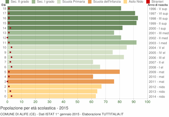 Grafico Popolazione in età scolastica - Alife 2015