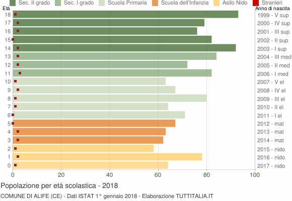 Grafico Popolazione in età scolastica - Alife 2018