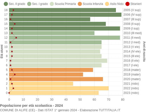 Grafico Popolazione in età scolastica - Alife 2024