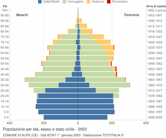 Grafico Popolazione per età, sesso e stato civile Comune di Alife (CE)