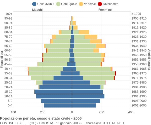 Grafico Popolazione per età, sesso e stato civile Comune di Alife (CE)