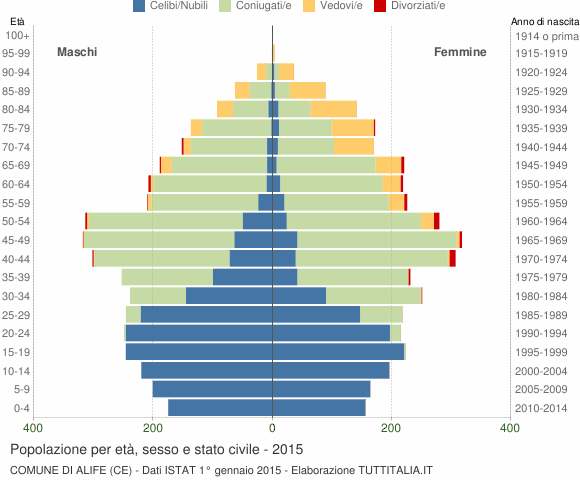 Grafico Popolazione per età, sesso e stato civile Comune di Alife (CE)