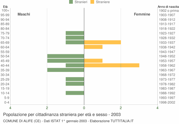 Grafico cittadini stranieri - Alife 2003