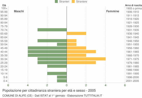 Grafico cittadini stranieri - Alife 2005