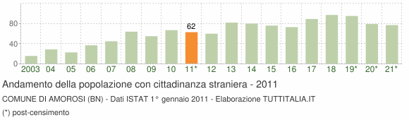 Grafico andamento popolazione stranieri Comune di Amorosi (BN)