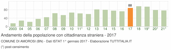 Grafico andamento popolazione stranieri Comune di Amorosi (BN)