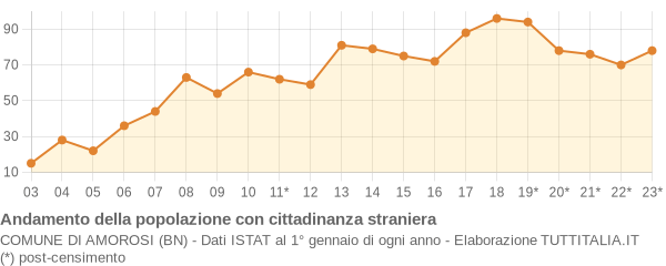 Andamento popolazione stranieri Comune di Amorosi (BN)