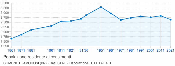 Grafico andamento storico popolazione Comune di Amorosi (BN)