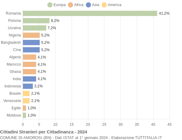 Grafico cittadinanza stranieri - Amorosi 2024