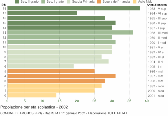 Grafico Popolazione in età scolastica - Amorosi 2002
