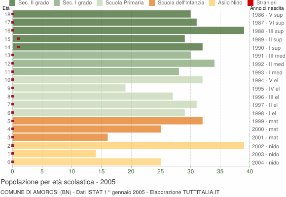 Grafico Popolazione in età scolastica - Amorosi 2005