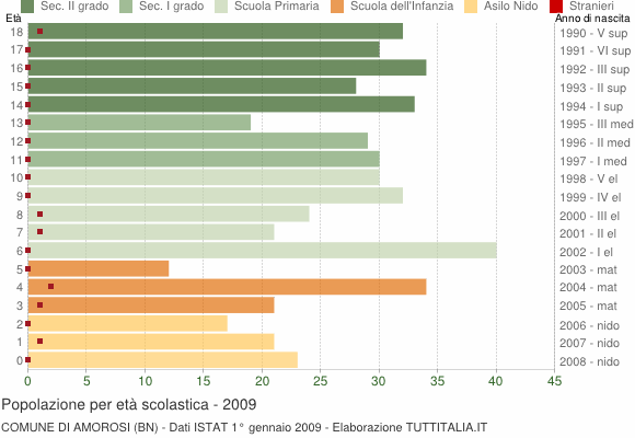 Grafico Popolazione in età scolastica - Amorosi 2009