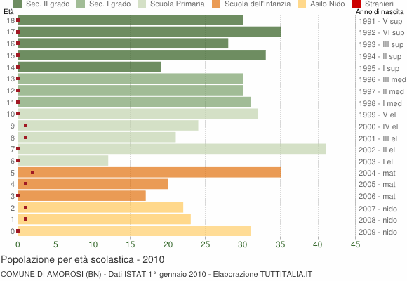 Grafico Popolazione in età scolastica - Amorosi 2010