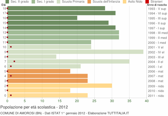 Grafico Popolazione in età scolastica - Amorosi 2012