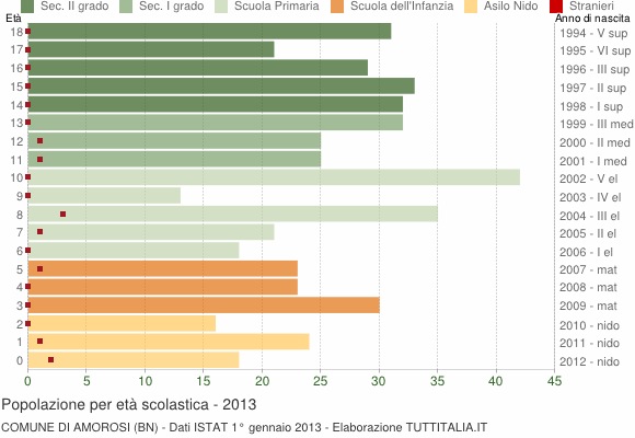 Grafico Popolazione in età scolastica - Amorosi 2013