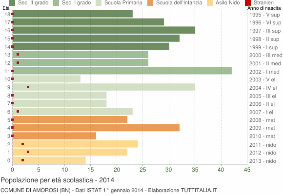 Grafico Popolazione in età scolastica - Amorosi 2014