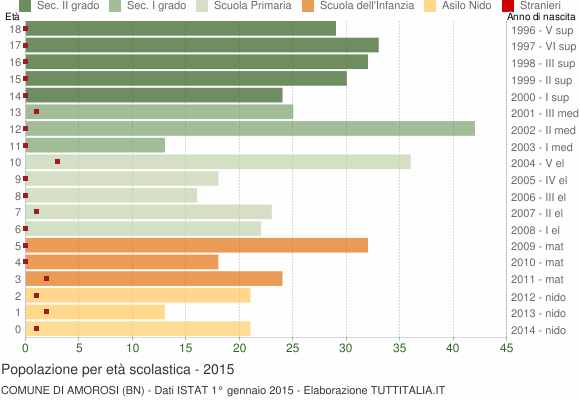 Grafico Popolazione in età scolastica - Amorosi 2015