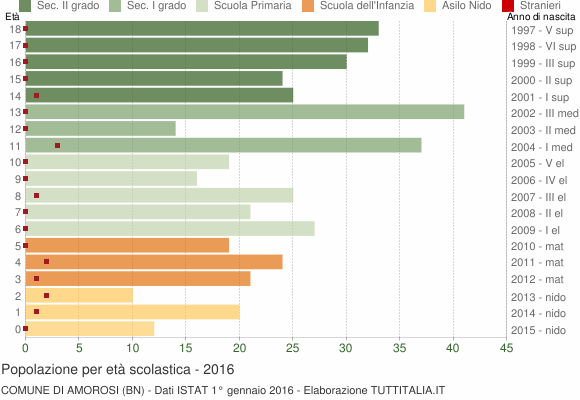 Grafico Popolazione in età scolastica - Amorosi 2016