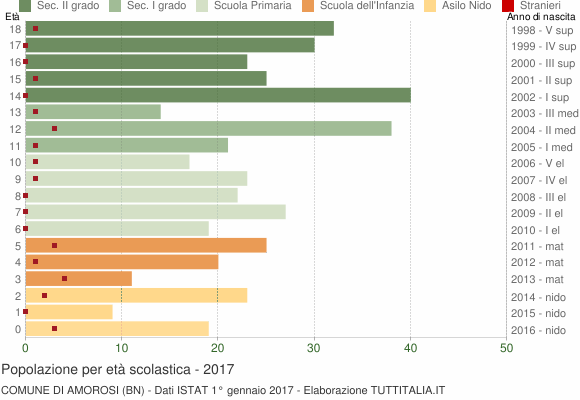 Grafico Popolazione in età scolastica - Amorosi 2017