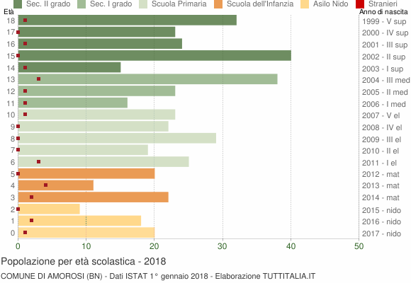 Grafico Popolazione in età scolastica - Amorosi 2018