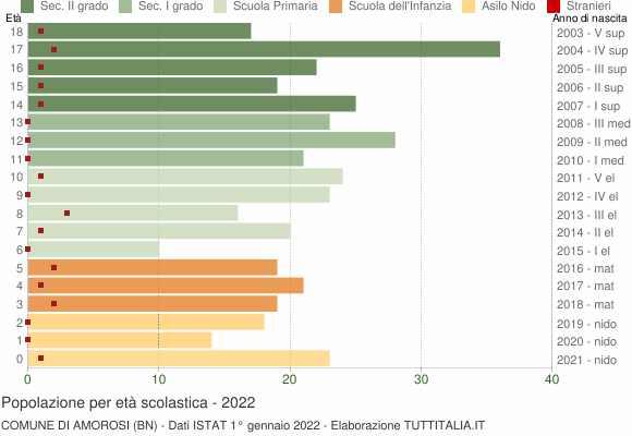 Grafico Popolazione in età scolastica - Amorosi 2022