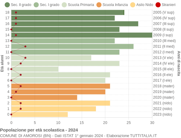 Grafico Popolazione in età scolastica - Amorosi 2024