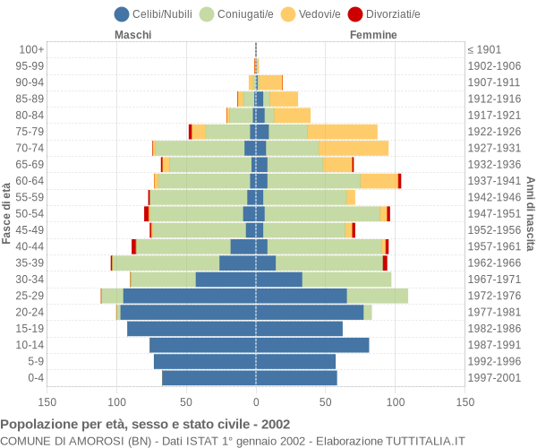 Grafico Popolazione per età, sesso e stato civile Comune di Amorosi (BN)