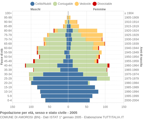 Grafico Popolazione per età, sesso e stato civile Comune di Amorosi (BN)