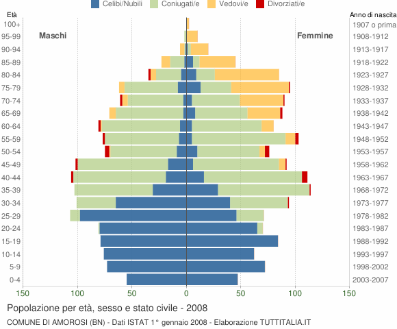 Grafico Popolazione per età, sesso e stato civile Comune di Amorosi (BN)